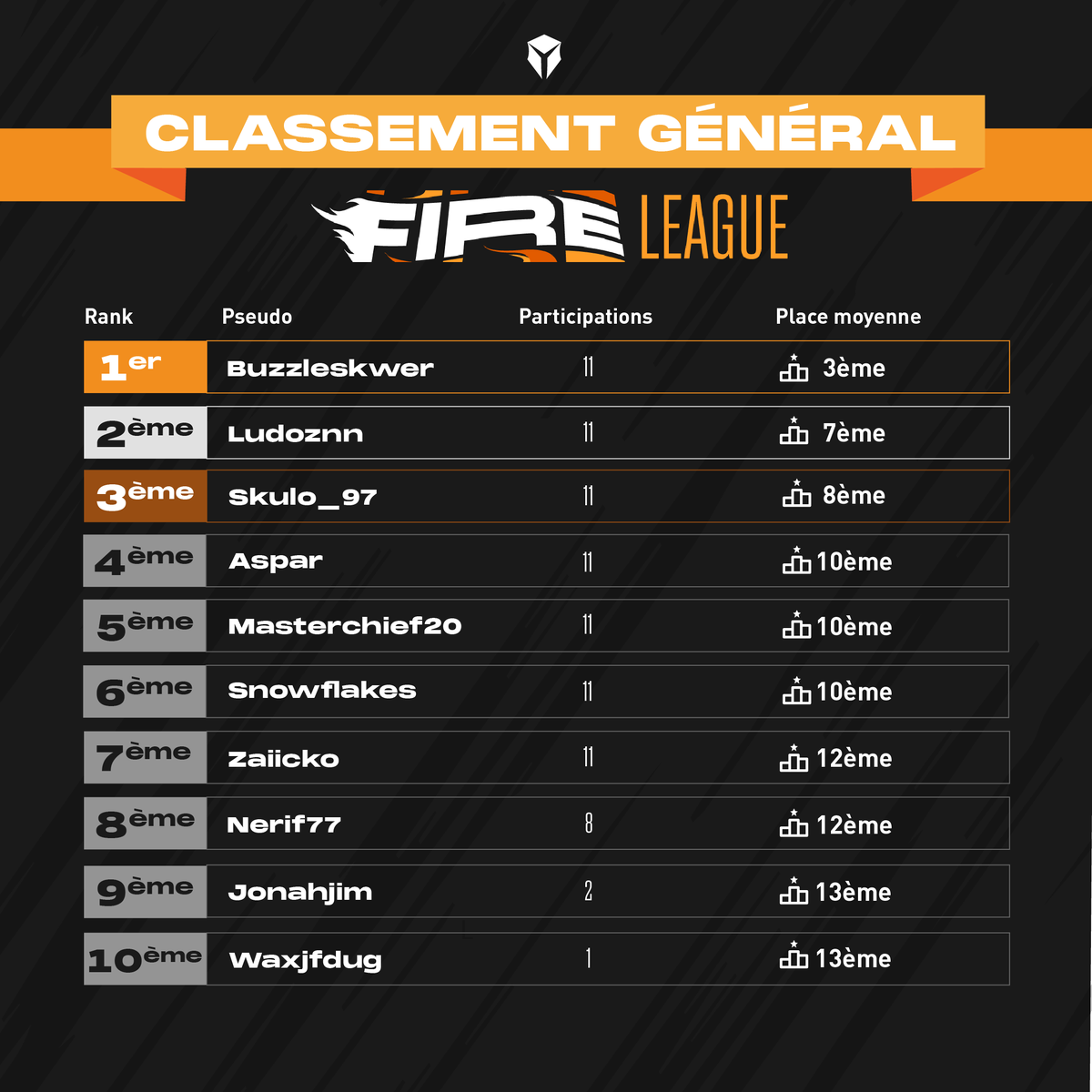 Comme promis 👑

Calculés en fonction des places obtenues lors des compétitions et du nombre de participations, retrouvez le classement général pour toutes compétitions confondues et celui pour la Fire League ! 👀🔥