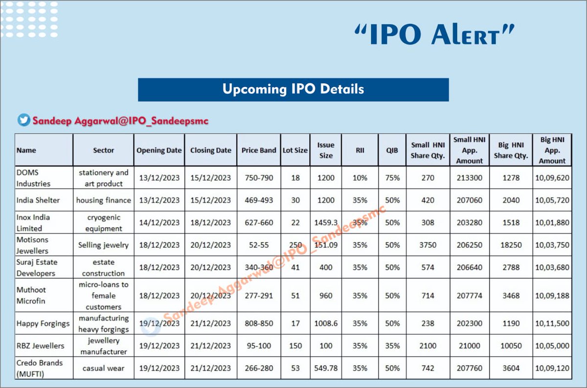 Currently, details of 9 IPOs have come and one is pending.
All details of 9 Mainline IPOs 
Dear All,
please Retweet ,
So that everyone gets this all detail for convenience....👍