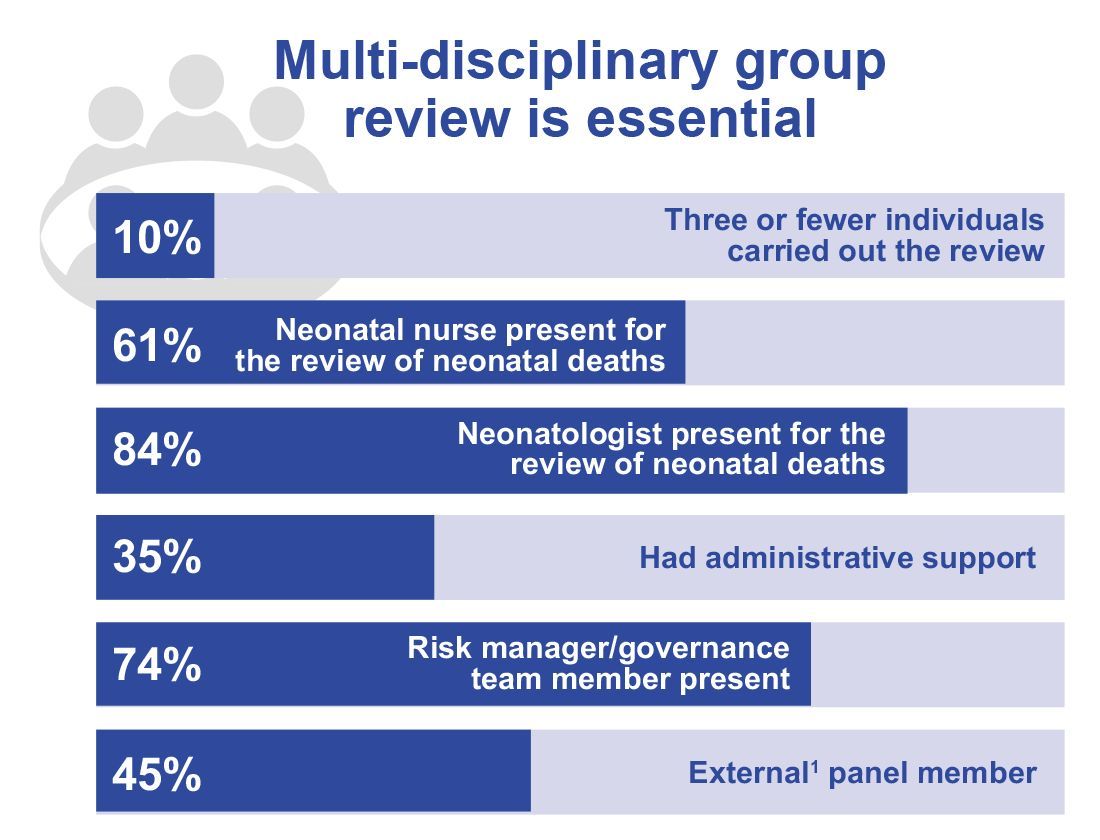The PMRT report highlights that multi-disciplinary group reviews are essential and that PMRT review teams must be adequately resourced with administrative support and an independent external panel member. @TIMMSleicester @NPEU_Oxford @mbrrace