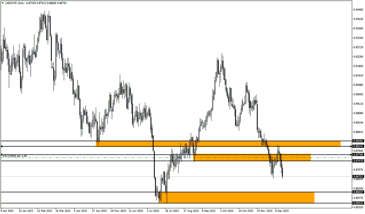 AHMETUNLU's tweet photo. #USDCHF #FOREX 

STOP https://t.co/eLFVDb4c1v