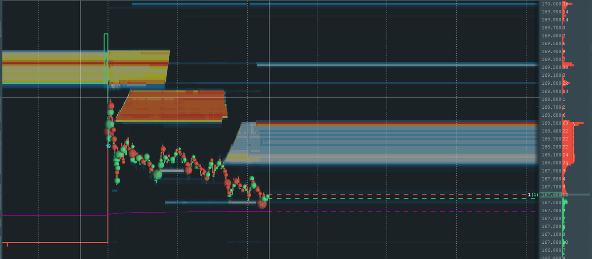 I have not seen this before in live cattle. Sell wall is moving down but no buy side liquidity has come in to test it