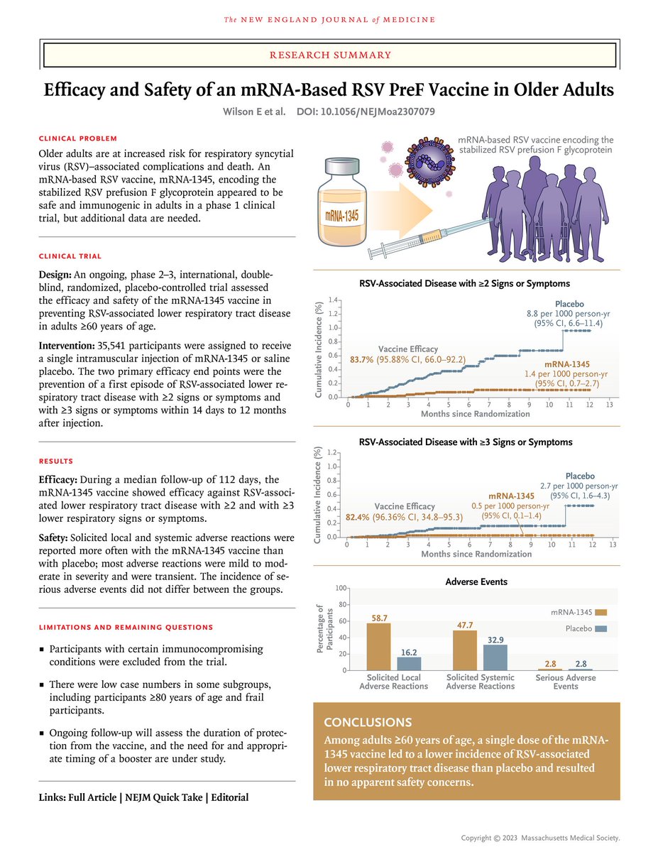 Promising results for a third PreF-based RSV vaccine: nejm.org/doi/10.1056/NE…