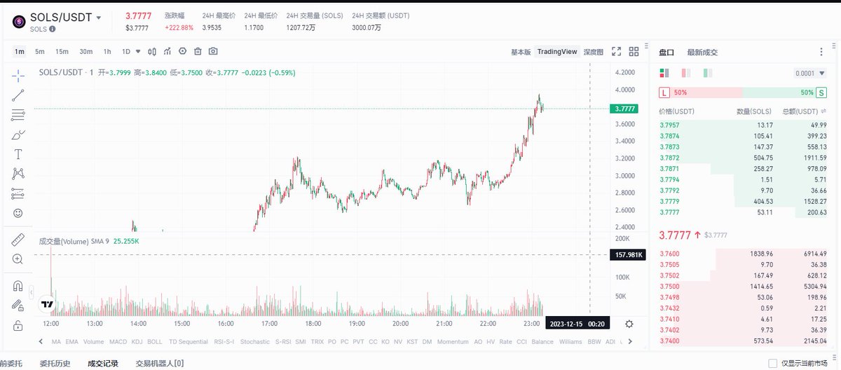 degenlinxi's tweet image. $sols 从MINT到现在还没出货的家人给我点个赞好么，我一个币都没卖，只提了一个测试币到gate
#Sols #solscriptions