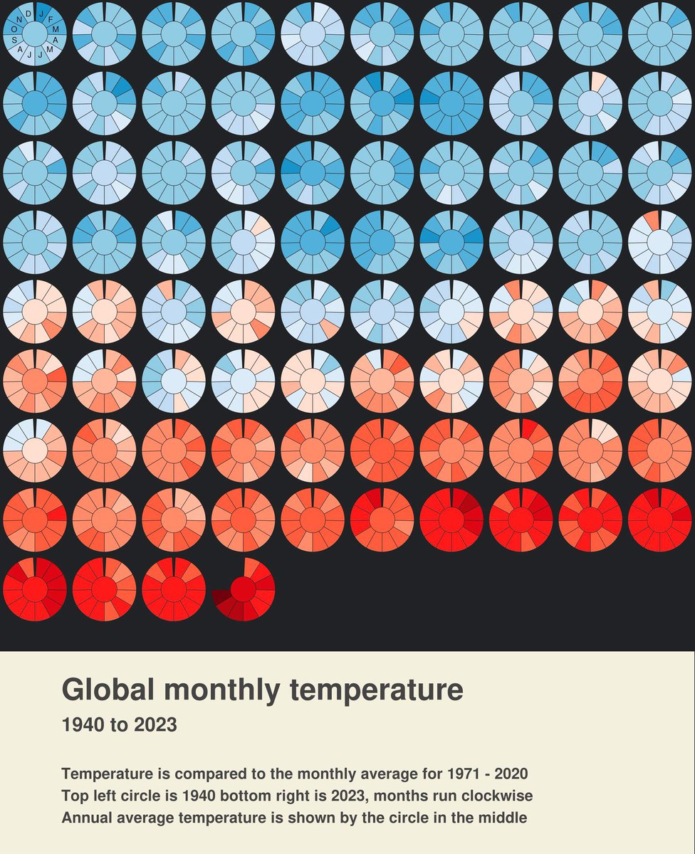 #COP28  has ended. We now need to turn the words into much more ambitious #ClimateAction.
2023 will be warmest year on record.
See how our world has warmed.
Graphic @neilrkaye @esaclimate via @CopernicusECMWF 
#StateofClimate