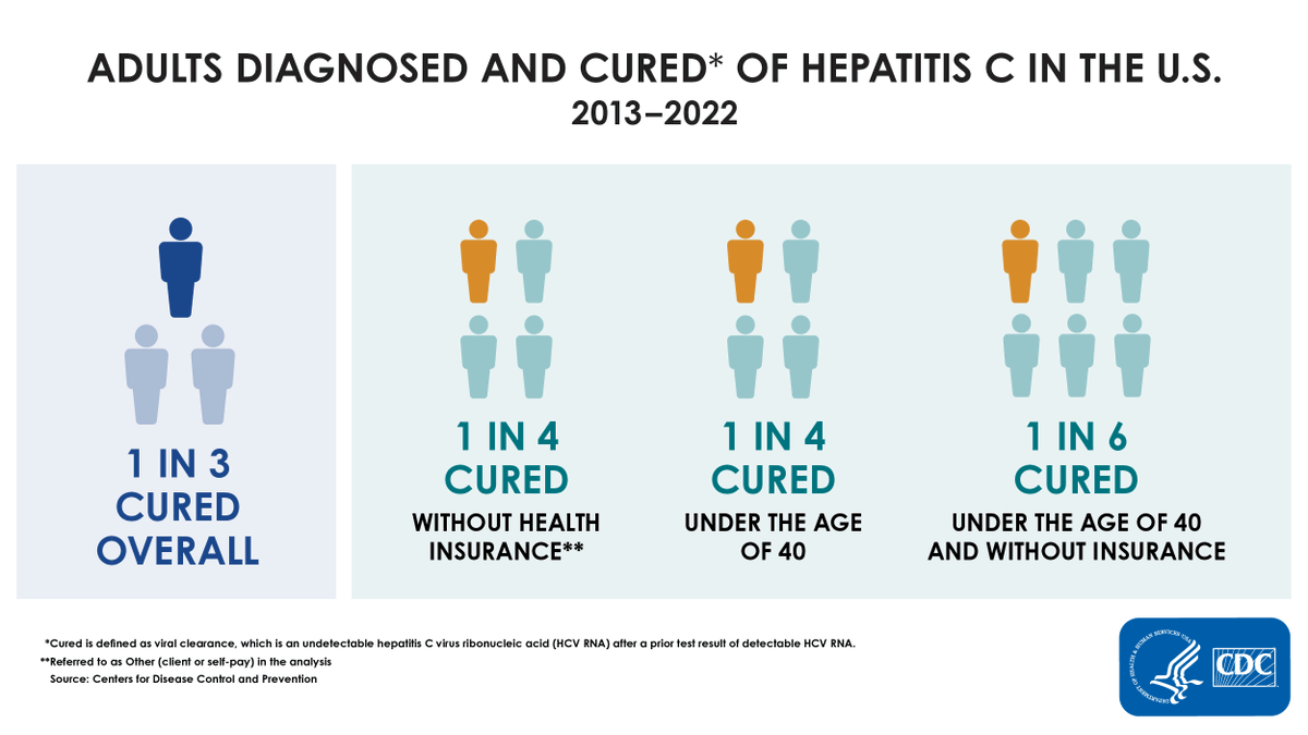 .@CDCMMWR reports that cures for #HepatitisC fail to reach most Americans who need them — a decade after breakthrough treatments were first approved. Learn more: bit.ly/3PA5DoY