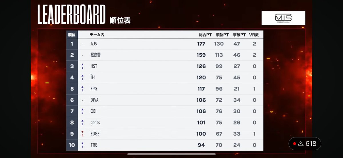 FPG_Otona's tweet image. #PRIDE2 GrandFinal Day2
2位、2位、1位で総合5位🎊
出場の為にご協力頂いた皆様に胸を張ってご報告出来る順位かと思います🏆応援ありがとうございました🥹
参加した選手の強さは勿論、チームの結束力、選手層の厚さをアピール出来て凄く嬉しいです✨
今後ともチーム #FPG  応援よろしくお願いします🍀