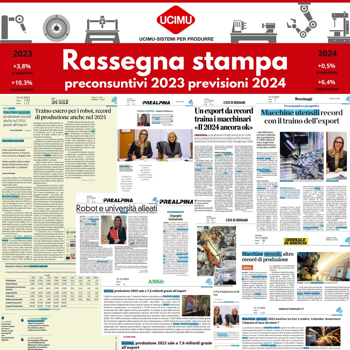 #RassegnaStampaUCIMU / Oggi in prima pagina su il #Sole24Ore e sulle colonne dei principali quotidiani italiani i dati di #preconsuntivo2023 e #previsioni2024 dell'industria #italiana di #macchineutensili #robot e #automazione presentati ieri a #Milano.