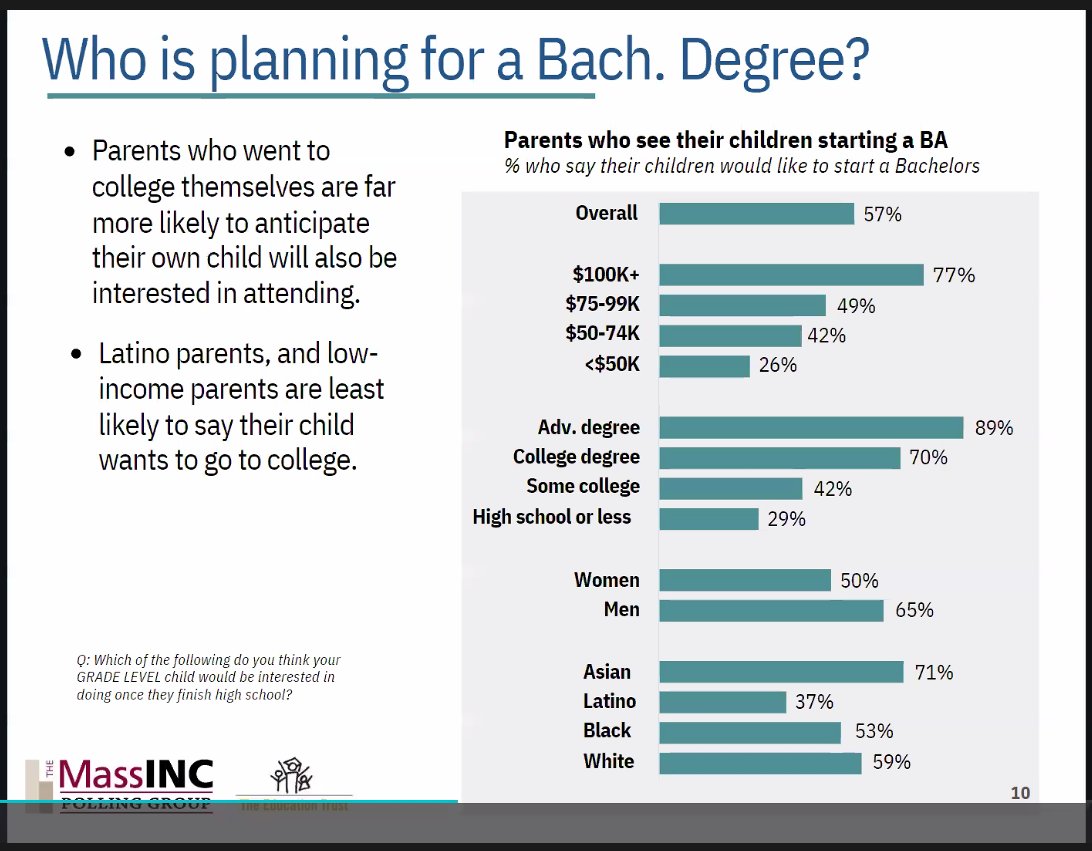 .@MassINCPolling's @skoczela is taking us through some of the survey results. Takeaways: parents with higher incomes and levels of educational attainment expect their students to pursue a college degree, and are more aware of the logistics of college enrollment and financial aid.