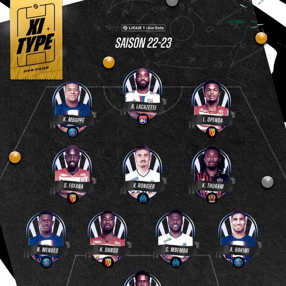 He wasn’t even named in the Ligue 1 team of the season 💀