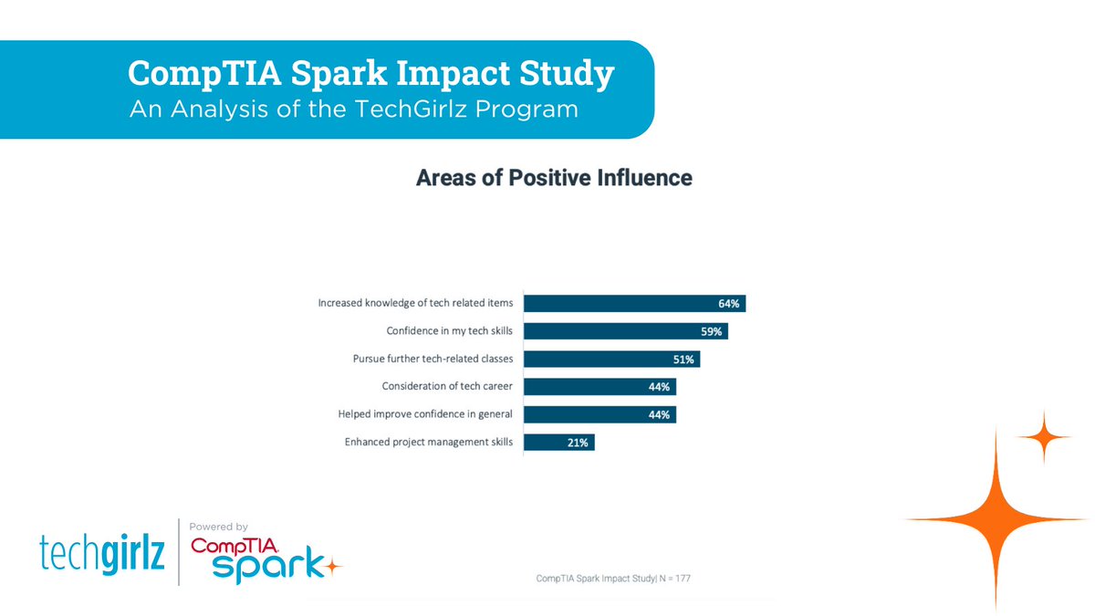 Have you checked out the impact report about the TechGirlz program? ✨ This report surveyed 177 TechGirlz alumni to understand how the program shaped their thoughts on tech and influenced their education or career choices. 🔗 Find more insights here: bit.ly/3uIszu0