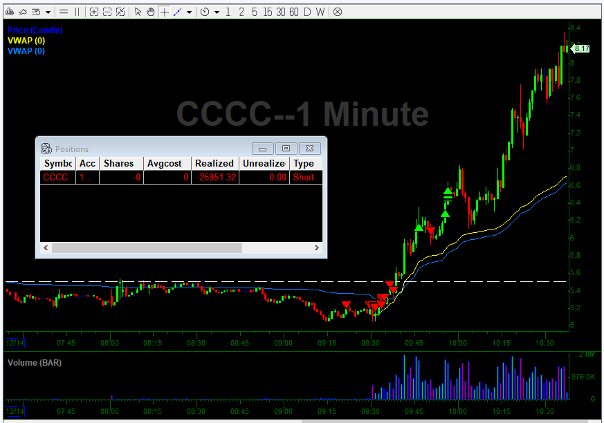 AT09_Trader's tweet photo. Trading can be your best friend, or it can be your worst enemy

Like @TheOneLanceB says - Its not enough to identify the problem... you need to include SOLUTIONS on how to fix it 

Today I came in with a heavy bias on $CCCC. With the weak pre market action (on low volume) I was convinced there would be a profit taking day today

Instead of listening to the elevated volume coming into the stock at open I added to a loser way too quickly

What I did right: 
- Stopping out over previous days HOD
- Re shorting STARTERS with set risk after $6.30s push and reclaim with a HOD stop and add if $5.80 broke (which it didnt)
-Walking away from the stock because I felt too emotional

What I did wrong:
-Trusting low volume pre market price action instead of waiting for more signals
-Too aggressive too early
-Just because its day 3 does not mean it has to tank!
-Easy to borrow + High institutional ownership = easy to trap. Need to respect this more

Solutions: 
- Respect the price action AFTER the open more than pre market low volume
-Save aggression for a death candle and failed bounce, not when the stock is breaking through resistance levels like butter 
-Size down on ETB stocks until it becomes forgotten by the masses
-3 Strikes rule
-Remind myself its okay to be a dollar or two LATE than early 
-Ignore it until a potential FIRST RED DAY SETUP or until there is clear resistance to create supply on the stock