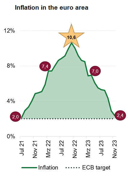 jorg_haas's tweet photo. Weihnachtliche Anmerkung zur EZB-Entscheidung: Die Inflation im Euroraum folgte zuletzt einem Christbaum-Muster🎄 https://t.co/fA0oQIIDym