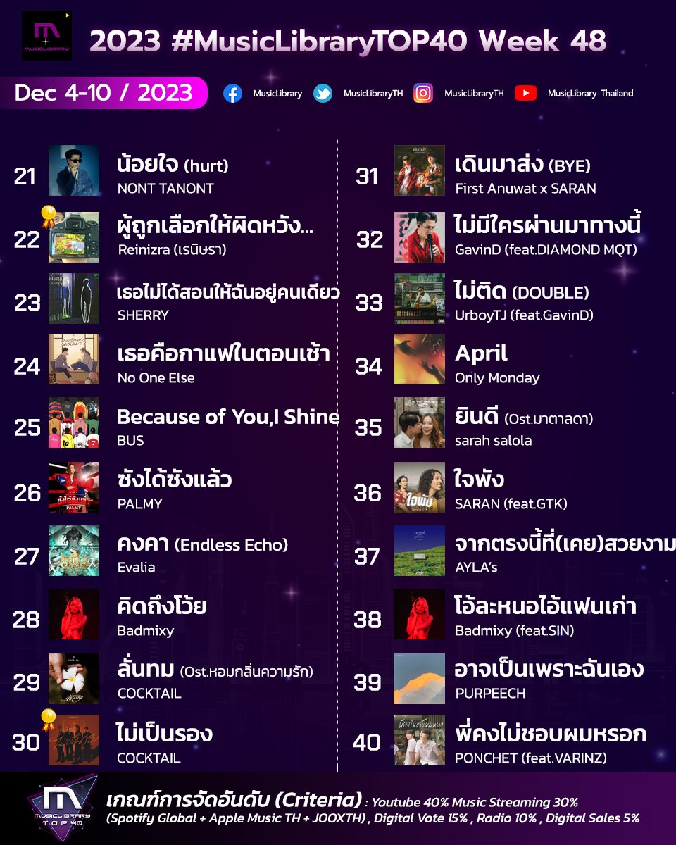 2023 #MusicLibraryTOP40 Week 48 CHAMP OF THE WEEK🏆x1 #ฟ้ารักพ่อ (DILF) : #Badmixy #เฉลิมศรี #ดาวหางฮัลเลย์ : #fellowfellow #วันนี้ปีที่แล้ว - #MEYOU Youtube , Music Stream , Digital Vote , Radio , Digital Sales 📊: facebook.com/MusicLibraryTh…