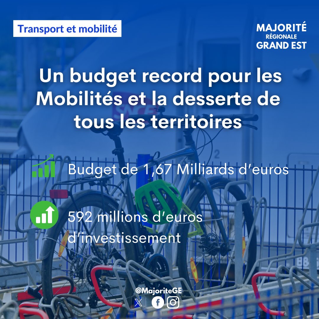 MajoriteGE's tweet photo. Pour réussir la #TransitionEcologique dans notre #Territoire, la Région #GrandEst affiche un budget et des investissements records pour la #Mobilité et le report modal ! #SPRGE https://t.co/lZpa1gnLFA