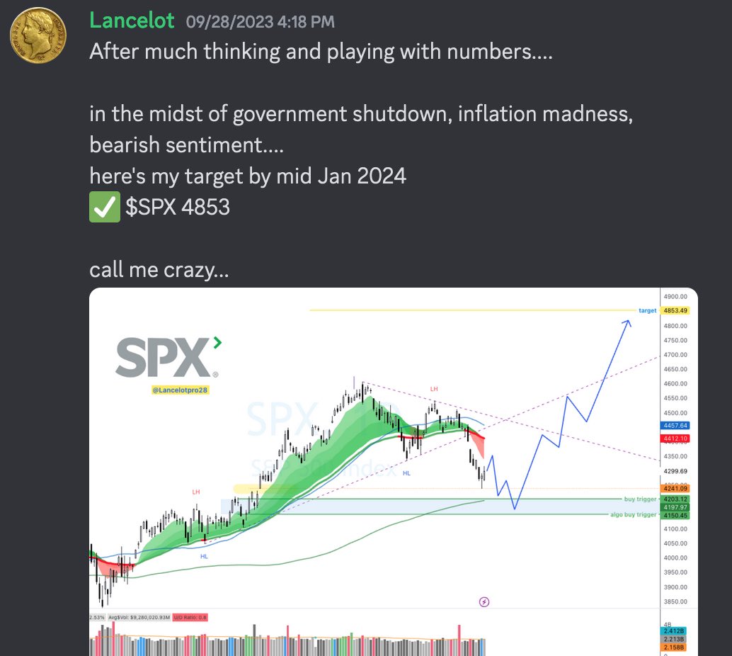 commandenteSD's tweet image. $SPX  On September 28th…. 

✌️ Before the final flush, I gave a [load up zone: 4100-4200] and a [target: 4853] by mid January. 

We’re now only $130 away from my target. 
—-
⭐️Join us if you are interested to be part of a highly skilled and intuitive group of investors &amp;amp;…