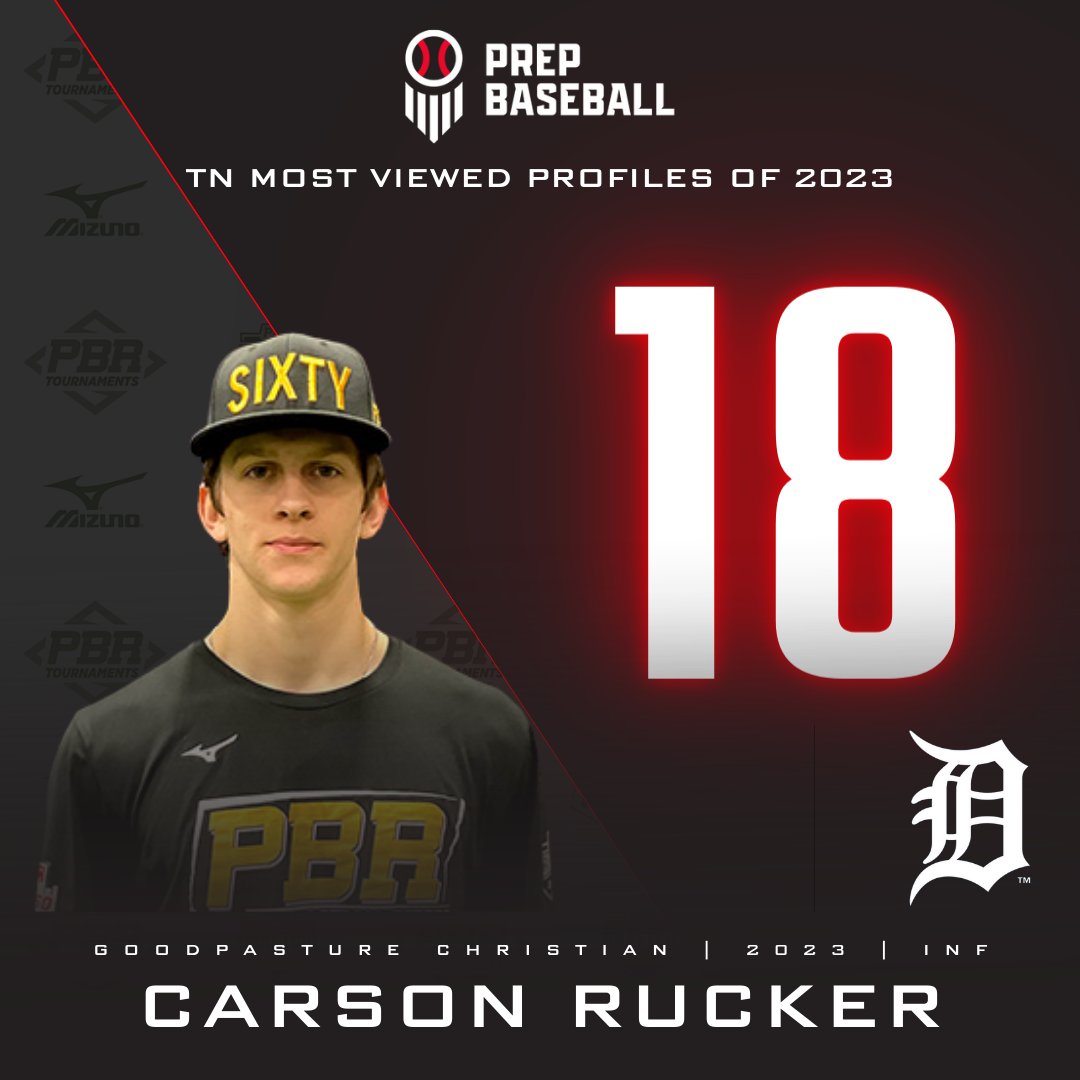 Prep Baseball Tennessee (@prepbaseballtn) on Twitter photo ππππ ππ¨π¬π ππ’ππ°ππ ππ«π¨ππ’π₯ππ¬ π₯οΈ
@Tigers 4th Round Draft Pick & '23 INF Carson Rucker (<a href="/CarsonRucker2/">Carson Rucker</a>; @BaseballGCS) comes in at No. 18 in the TN Most Viewed Profiles of 2023.
See Rucker's profile, video & more. ‡οΈ
π: loom.ly/gsJ8nCI || @PrepBaseball ππππ ππ¨π¬π ππ’ππ°ππ ππ«π¨ππ’π₯ππ¬ π₯οΈ
@Tigers 4th Round Draft Pick & '23 INF Carson Rucker (<a href="/CarsonRucker2/">Carson Rucker</a>; @BaseballGCS) comes in at No. 18 in the TN Most Viewed Profiles of 2023.
See Rucker's profile, video & more. ‡οΈ
π: loom.ly/gsJ8nCI || @PrepBaseball