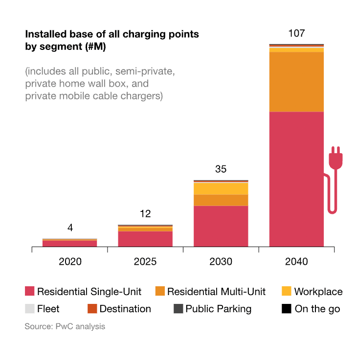 From 4 million in 2020 to 107 million by 2040 ⚡️

The future of EV charging is electrifying, with home charging leading the charge.

Be early. Here’s the opportunity to bring on 10’s millions of “Web2” electric vehicle users onto the application.