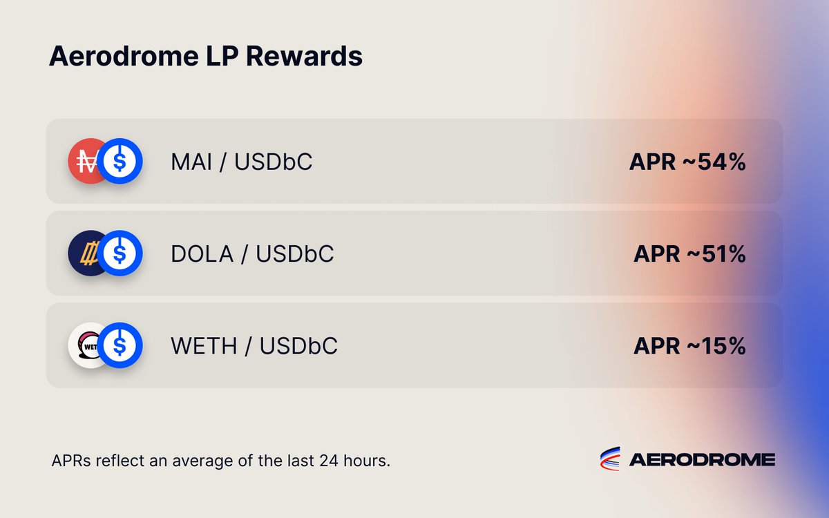 Aerodrome LP Rewards Update ✈️ • $MAI - $USDbC: ~54% • $DOLA - $USDbC: ~51% • $WETH - $USDbC: ~15%
