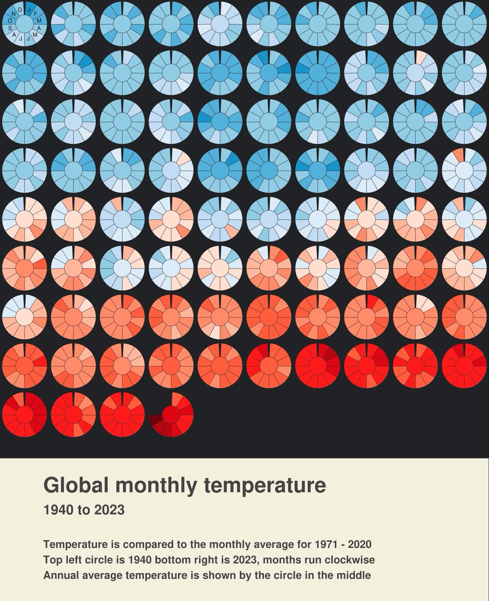Powerful depiction of global climate warming for each month of each year since 1940 

#dataviz 
@neilrkaye @esaclimate