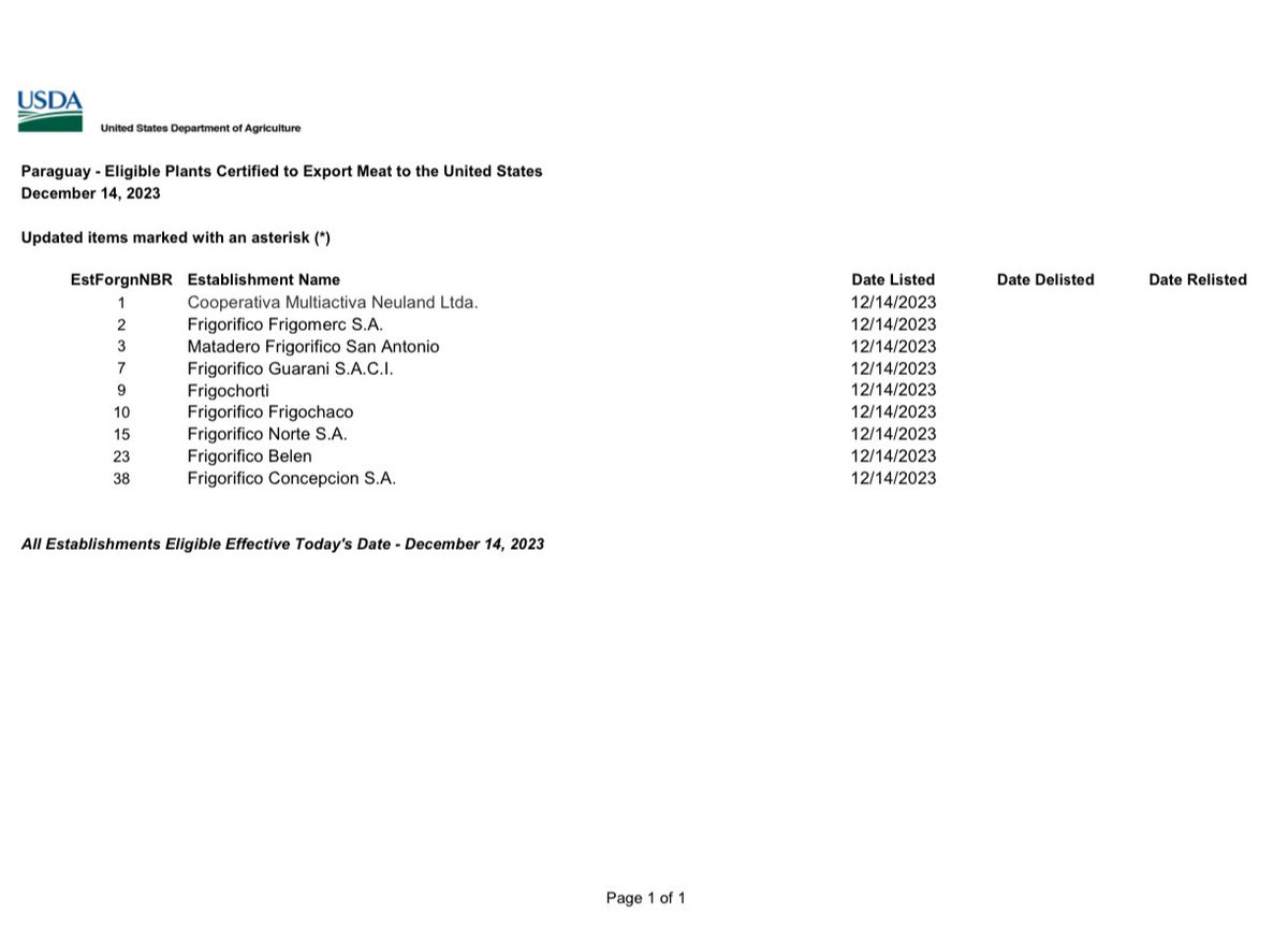 El Servicio de Inocuidad y Alimentos de los EE.UU. (FSIS) publicó hoy la lista de establecimientos frigoríficos paraguayos elegibles para exportar carne bovina a los EE.UU. Celebramos el inicio de las exportaciones producto de un trabajo serio y responsable!