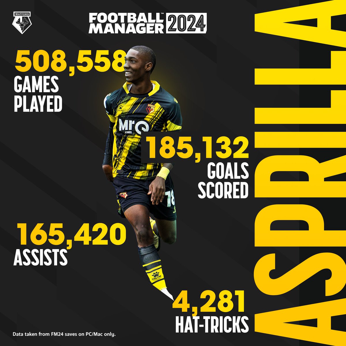 The most popular Watford player in the game. ⭐️ Hands up if Yáser Asprilla is currently in your squad. 🙋‍♂️ #WatfordFC | @FootballManager