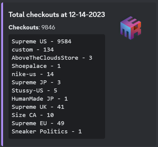 👨‍🍳Easy Cook on Supreme US initial - 9.5K checkouts on Bogo tee. with 1.5K double carts! MEKAIO smoked Shopify and Supreme this morning! Congrats to those who cooked with us!!!📷