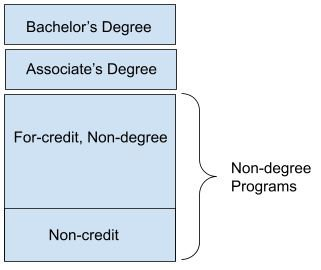 Given #WIOA and #Pell discussions these past few weeks, floating this @NewAmericaEd article @Irisonhighered wrote - An Explainer: Non-degree vs Non-credit programs. Not all non-degree workforce programs are non-credit. newamerica.org/education-poli…