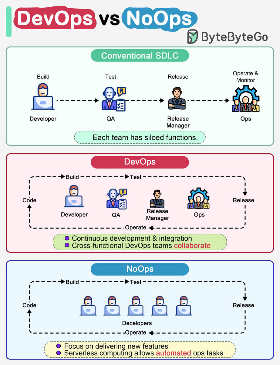 How do DevOps, NoOps change the software development lifecycle (SDLC ...
