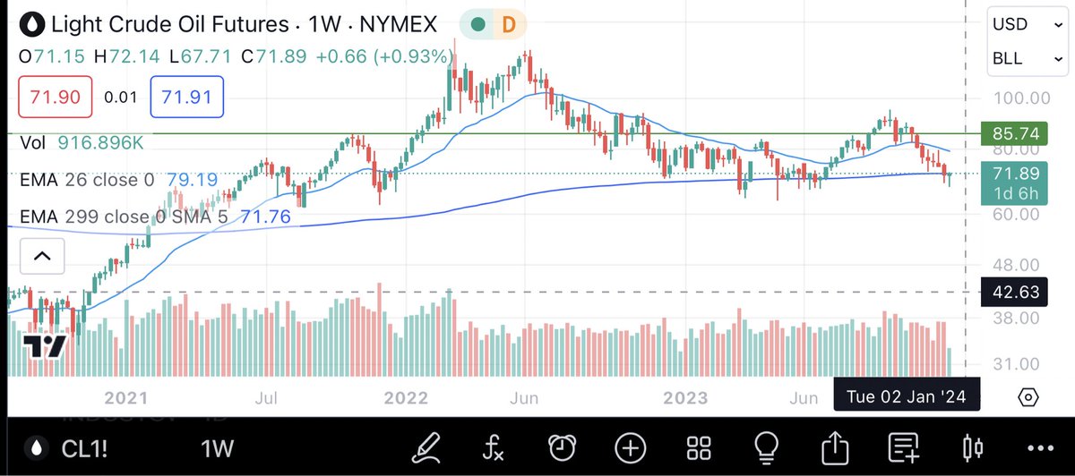 abhihiremath94's tweet photo. High probability that Crude bottoms out over here
Headed towards 85 first
Wouldn't be surprised to see triple digits too
Dovish commentary by the Fed sparks a Risk-on in all commodities,
We're (no more) committed to achieving the inflation tgt
#Crudeoil https://t.co/bV0B6b06id
