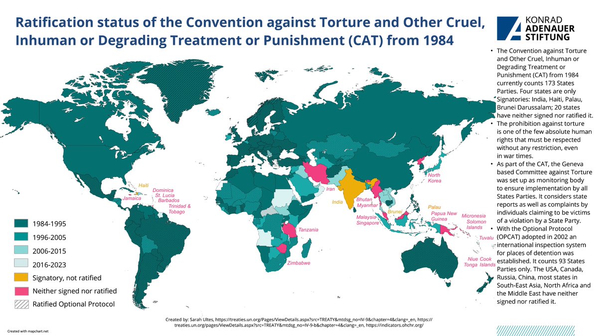 Although banned by the #UniversalDeclarationofHumanRights, the #ICCPR, and, since 1984 by a dedicated convention, torture remains a global problem. See the 173 countries that are States Parties. Only 93 have ratified the Optional Protocol. More👇 #HumanRights75, #act4rightsnow