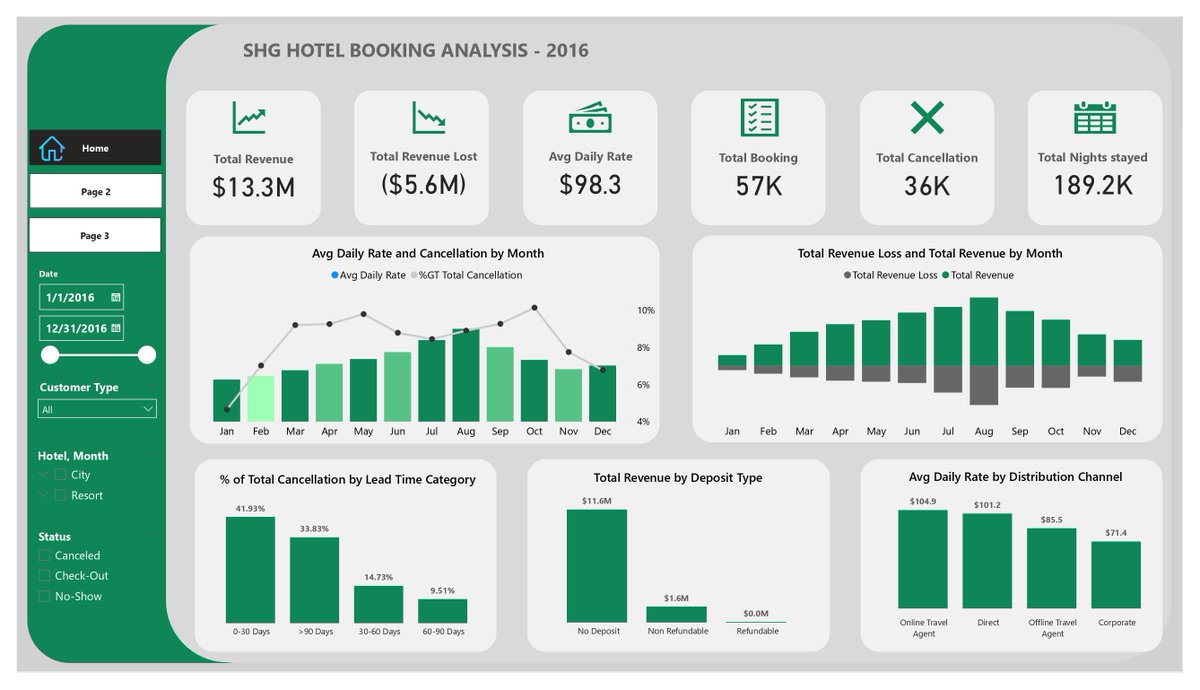 kaylacharity2's tweet image. Just wrapped up the SHG hotel booking analysis! 🏨 Exciting insights uncovered.
I&apos;m open to reviews and recommendations. #DataAnalysis @iam_Uchenna