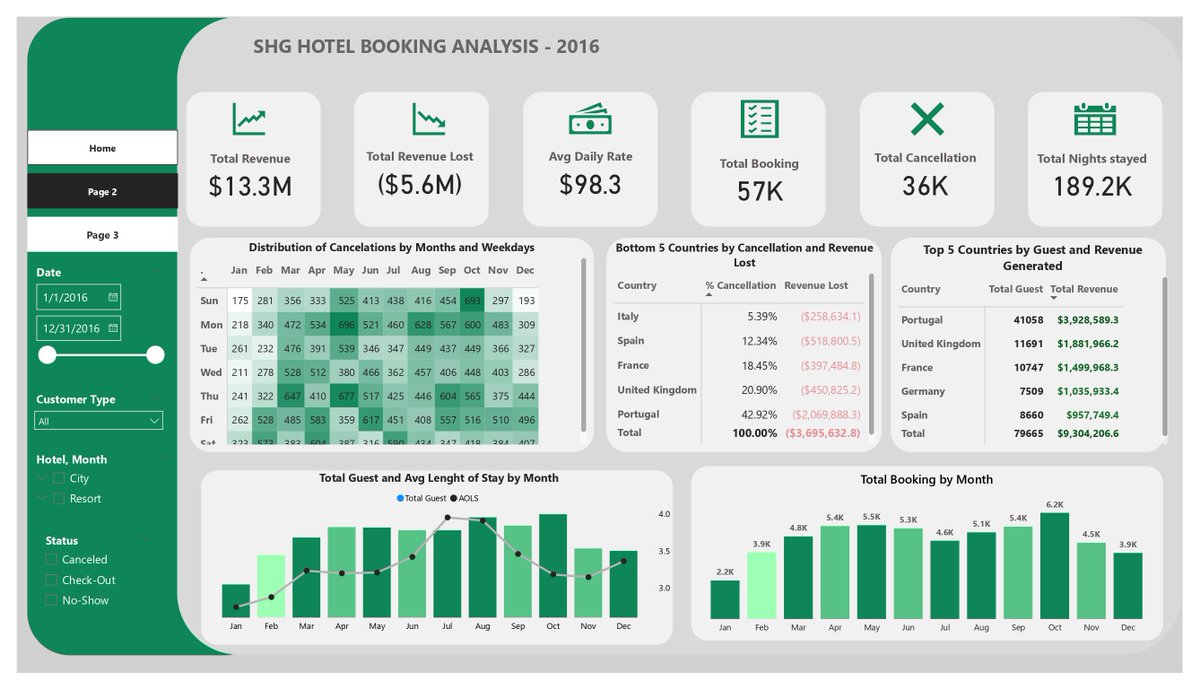 kaylacharity2's tweet image. Just wrapped up the SHG hotel booking analysis! 🏨 Exciting insights uncovered.
I&apos;m open to reviews and recommendations. #DataAnalysis @iam_Uchenna