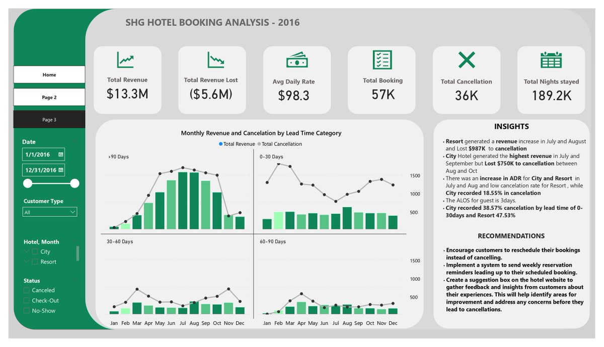 kaylacharity2's tweet image. Just wrapped up the SHG hotel booking analysis! 🏨 Exciting insights uncovered.
I&apos;m open to reviews and recommendations. #DataAnalysis @iam_Uchenna