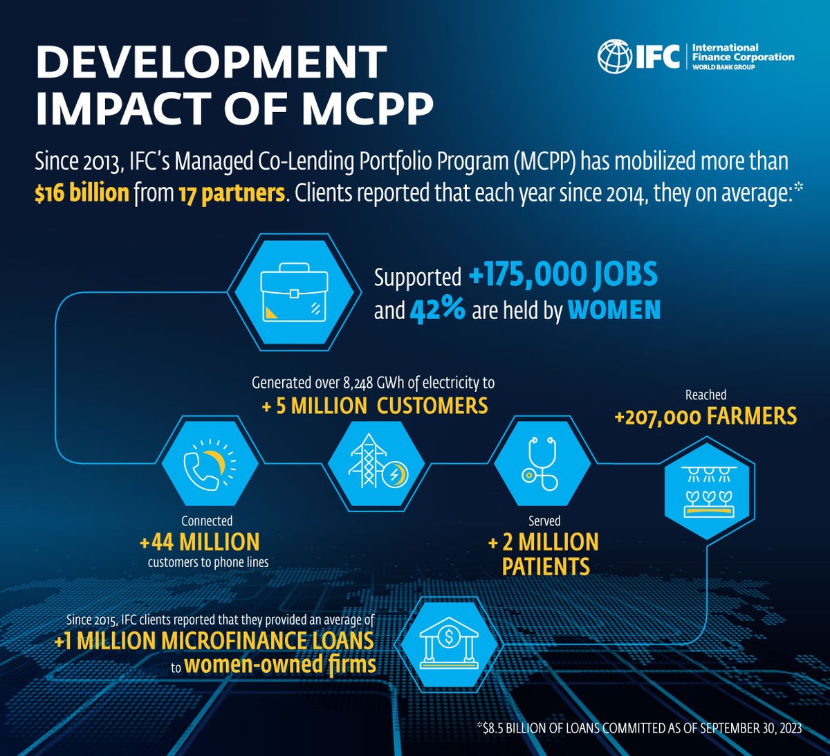 Developing countries face an estimated $4 trillion investment gap per year to achieve the #SDGs. 

Find out how an innovative solution by IFC is helping to raise more #privatecapital to address global development challenges. wrld.bg/TK3g50QhuJN