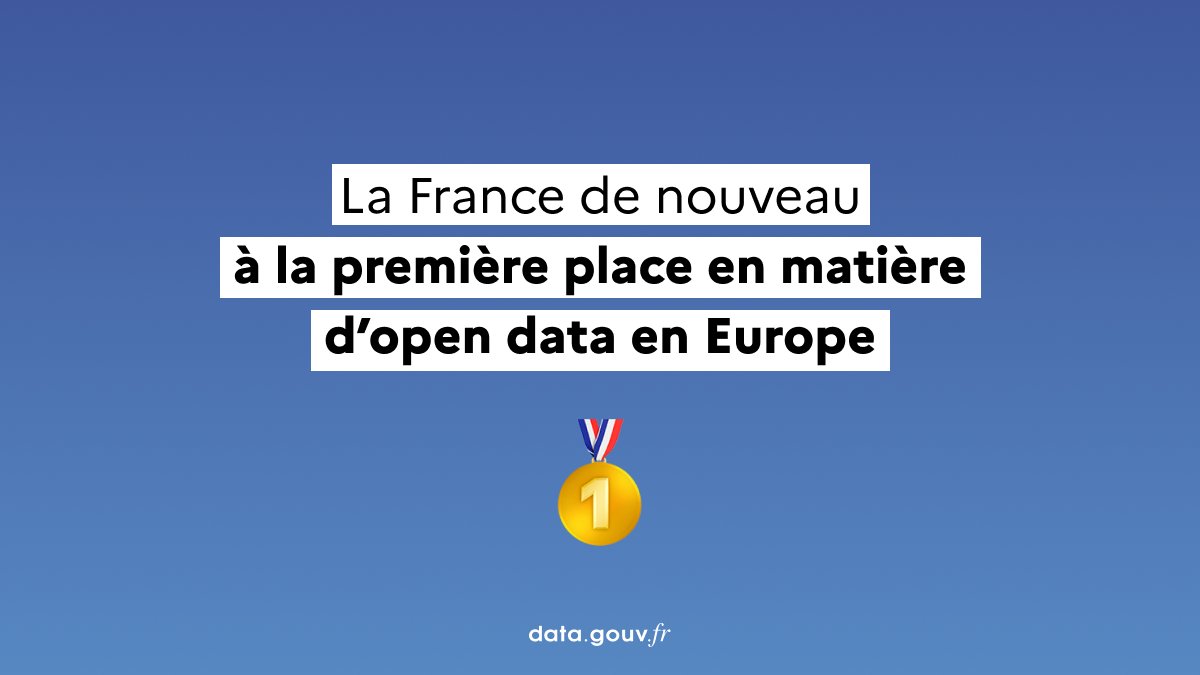 datagouvfr's tweet image. 🥇🇪🇺 Pour la 3e année consécutive, la Commission européenne attribue la 1e place à la France.

Une récompense pour toutes les personnes impliquées pour des données ouvertes de qualité. 

Pour en savoir plus : data.europa.eu/en/publication…

#EUOpenData #ODM2023