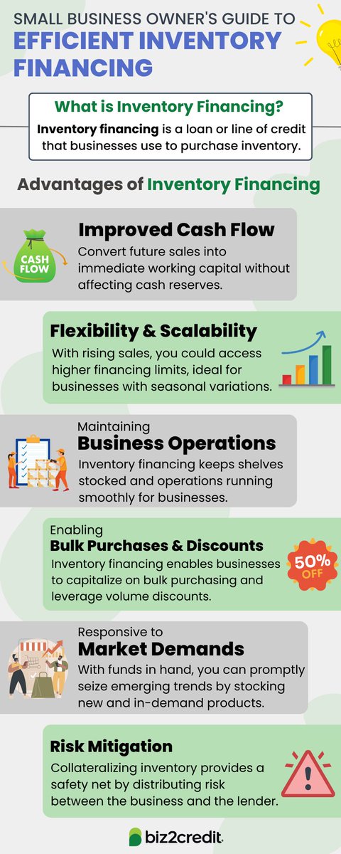 Considering inventory financing to help your small business maintain cash flow and run more smoothly? Read our comprehensive guide and discover best practices, ensuring you make informed decisions for success.📈 ow.ly/raMA50QiPM4 #inventoryfinancing #smallbusiness #fintech