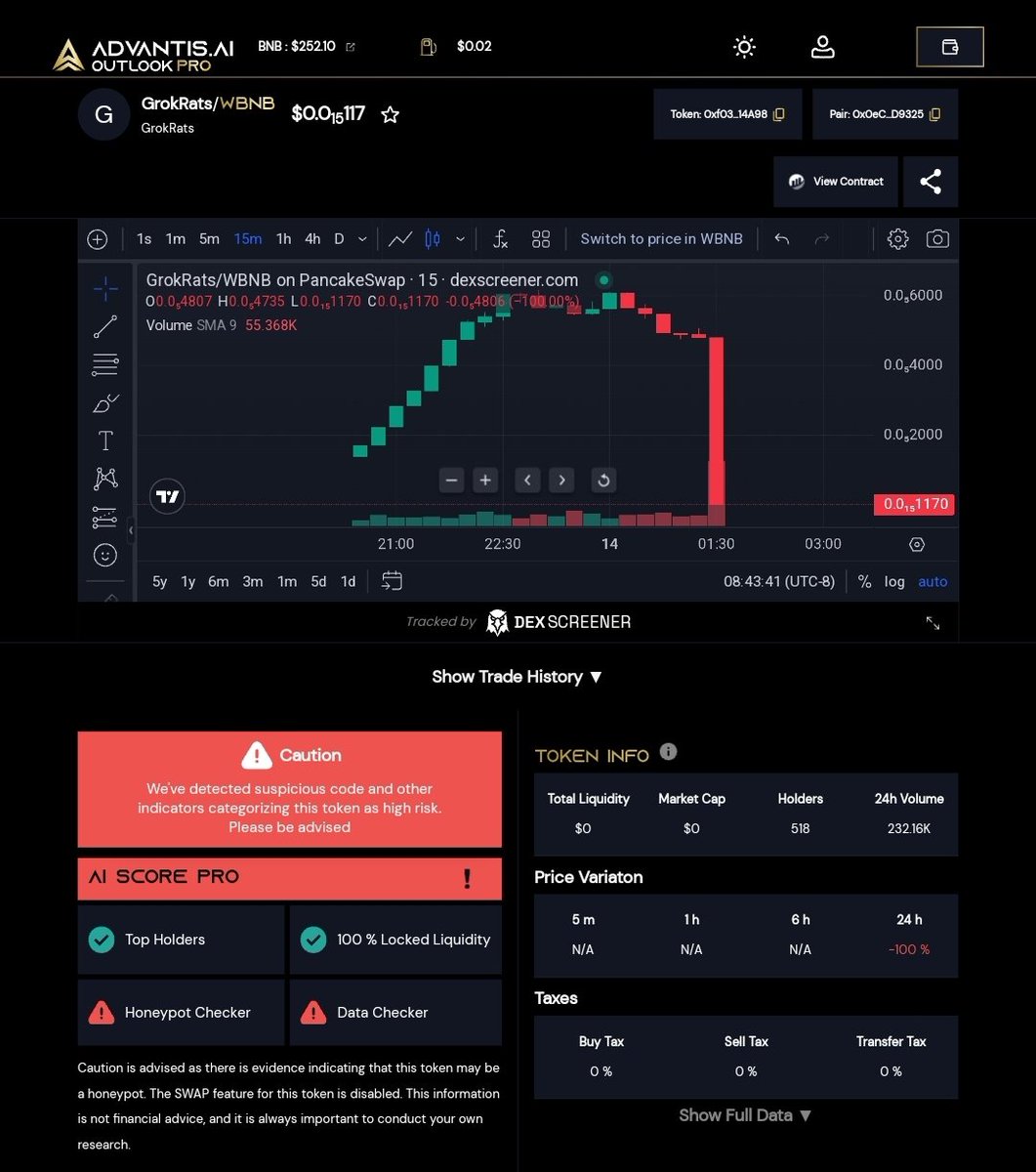 Yoitsz01's tweet image. As predicted by #AdvantisAI, #GrokRats #rugpulled

518 #holders were #rugged on this one 💀💀

#BeSafe #Vigilante use Advantis.AI
#CryptoSecurity #CryptoNews #cryptoscam #DeFi #REKT #Dextools #Audit
