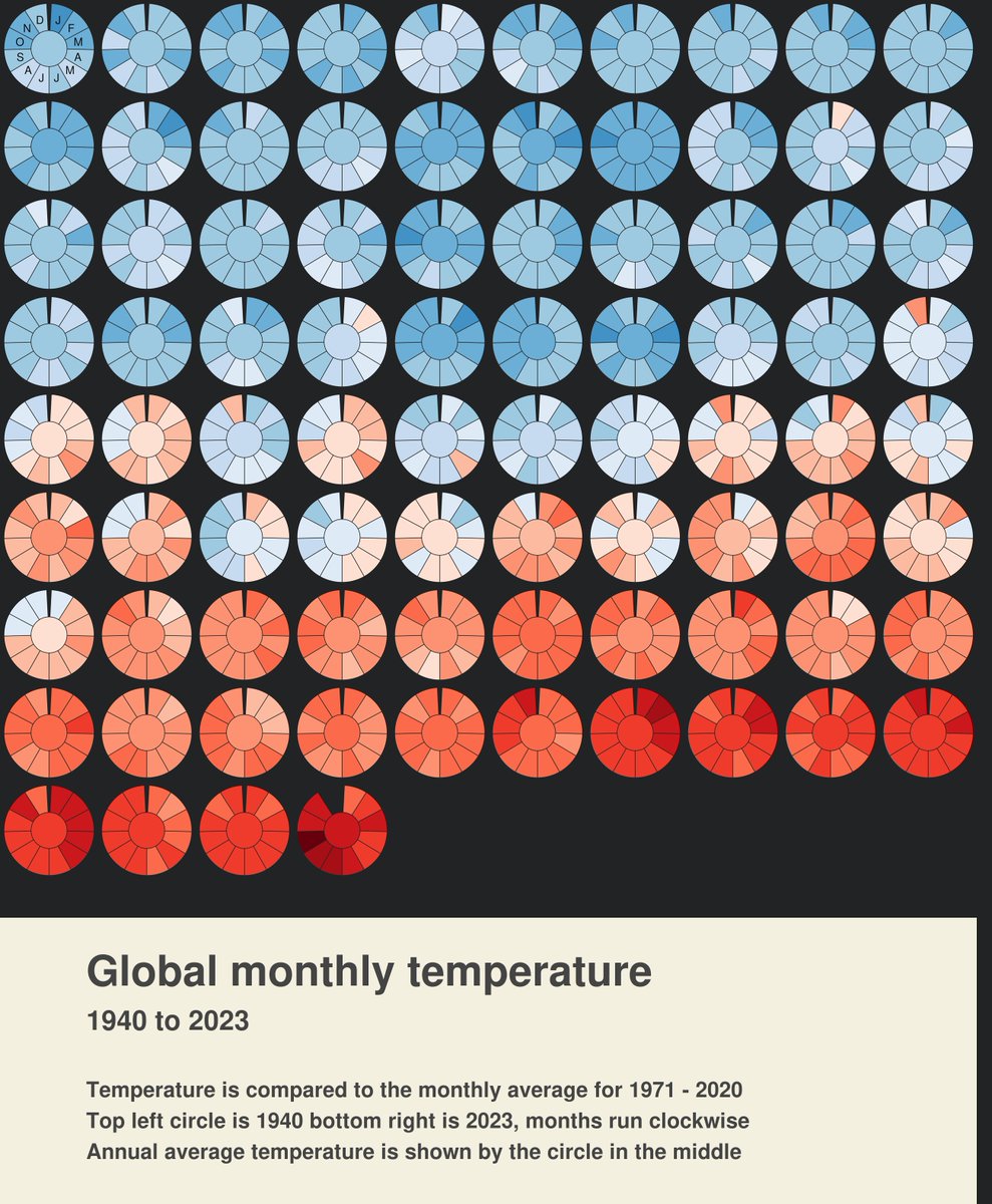 I updated my little picture #dataviz I entered for @ESAclimate competition to November 2023, which shows we are comfortably on course for globally the warmest year on record. This shows global monthly temperature from 1940 to 2023 using #ERA5 data. #dataviz #climatechange