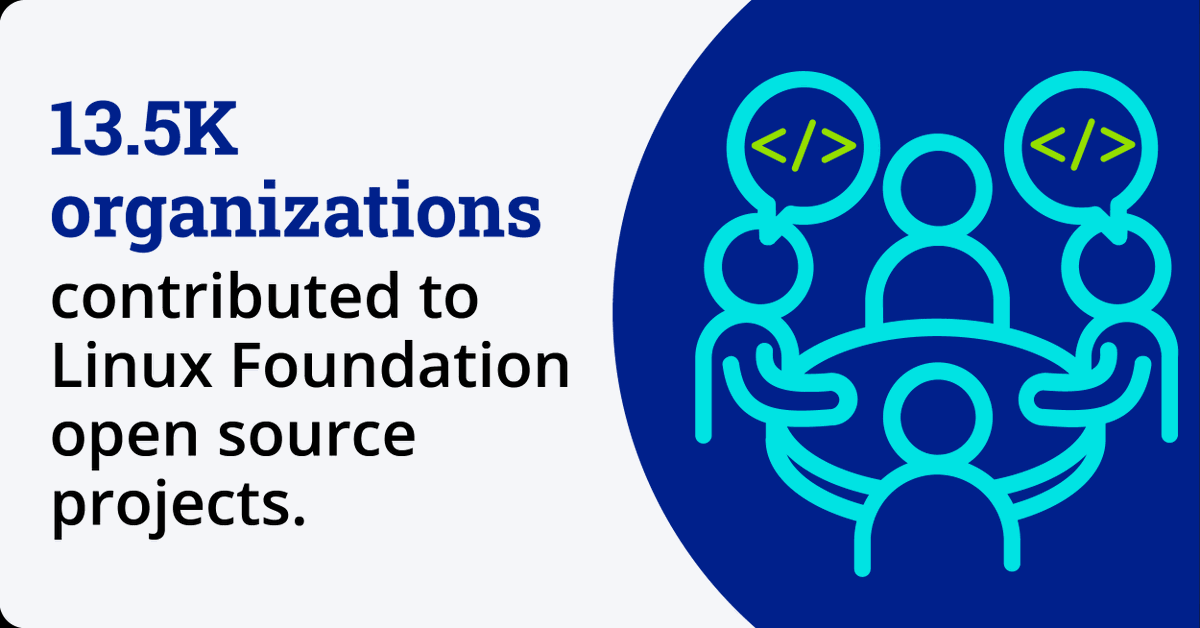 In 2023, 13.5K organizations contributed to Linux Foundation open source projects. Explore the collaborative power of our open source community in the Linux Foundation's 2023 Annual Report. Read it here: hubs.la/Q02d06T70 #linux #software #opensource