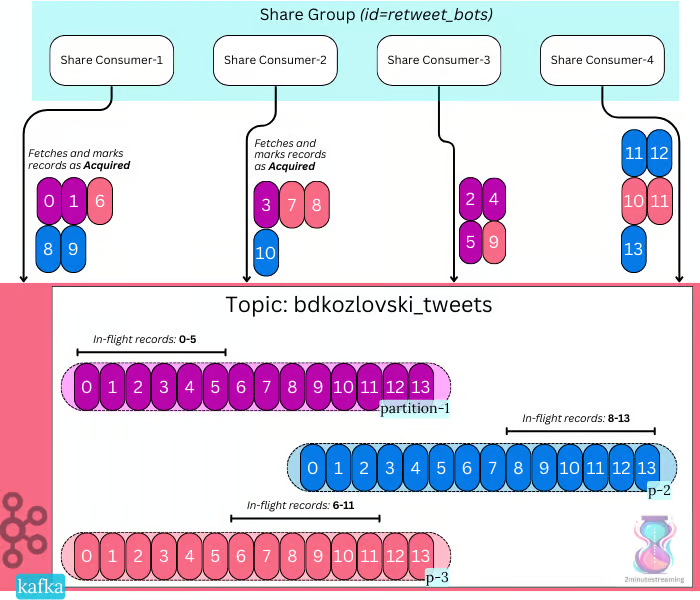 Wanna use Kafka as a simple Queue?

With the new KIP-932: Queues for Kafka, you soon may be able to!

(2-min read)

Kafka’s regular consumer groups are great for scalability and preserving message order.

But. They don’t address all use cases. 👎

The ordering requirement forces