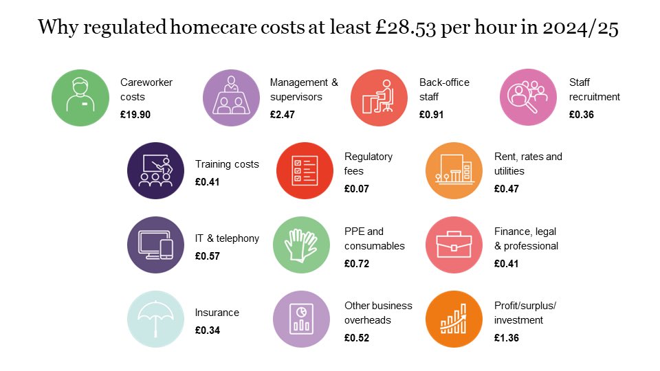 The hourly fee paid for homecare has to cover careworker wages plus statutory employment on-costs (£19.90) plus contribute to the other costs of running a homecare agency ⬇️ homecareassociation.org.uk/resource/homec…