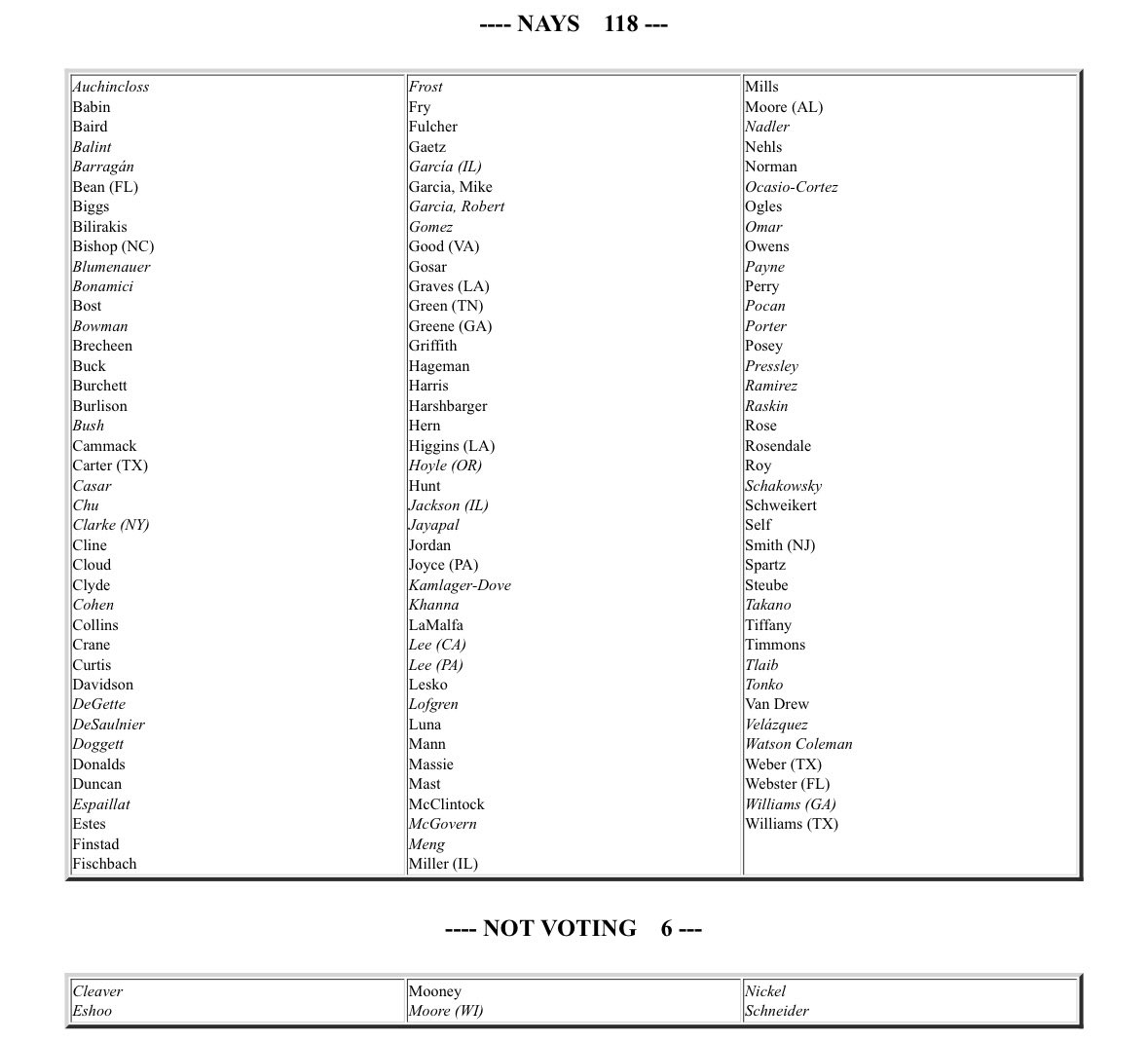 In approving unconstitutional, warrantless surveillance of Americans, so many members of the House betrayed the American people—disregarding the Fourth Amendment and trashing our rights—that the list of yeas barely fits legibly on a screen.

The attached images show the