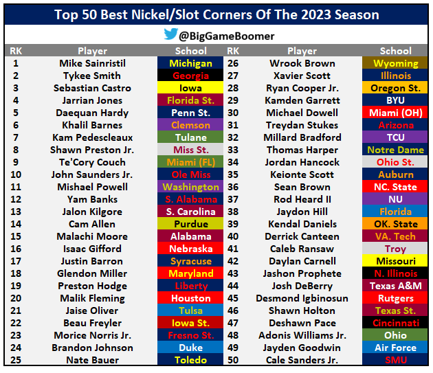 Top 50 Nickel/Slot Corners Of The 2023 Season