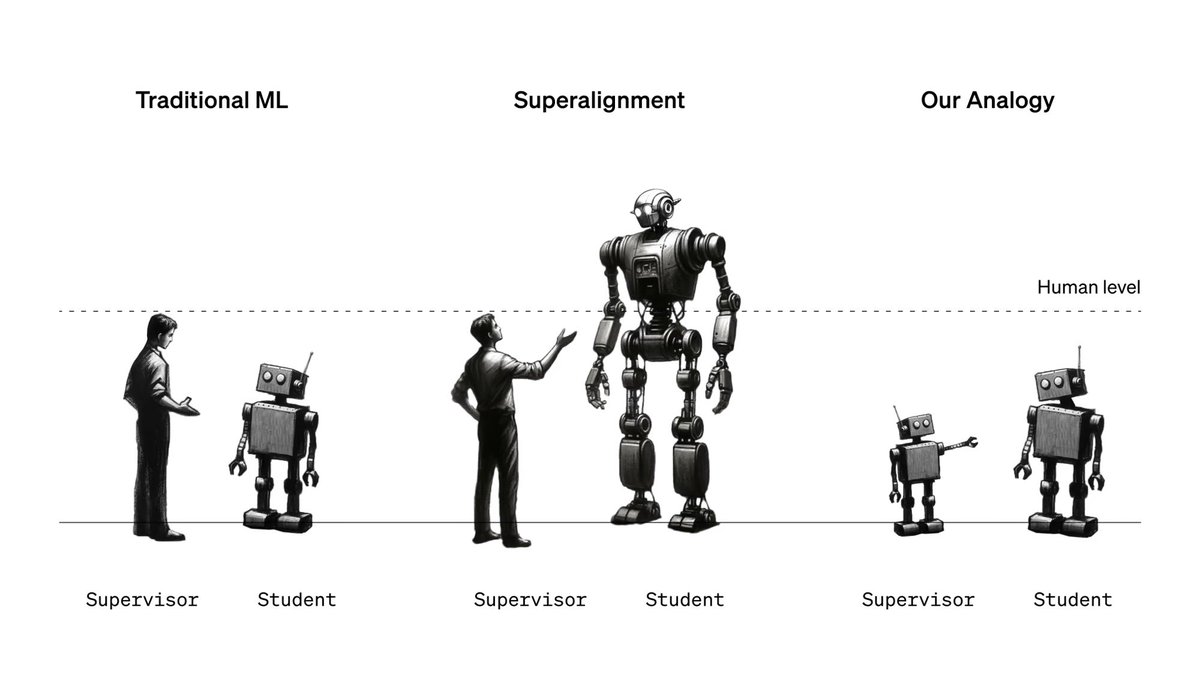 In the future, humans will need to supervise AI systems much smarter than them. We study an analogy: small models supervising large models. Read the Superalignment team's first paper showing progress on a new approach, weak-to-strong generalization: openai.com/research/weak-…