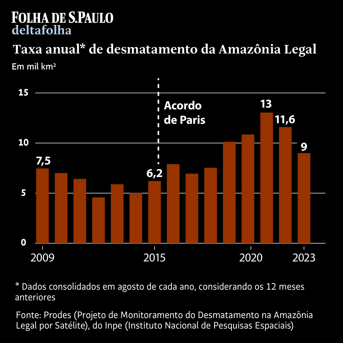 Qual o tamanho do desmatamento na Amazônia? A região perdeu 9.001 km² de floresta em um ano. E se essa devastação fosse na sua cidade, em volta da sua casa? Leitores podem estimar a extensão da destruição em um especial interativo da #Folha. Acesse: mla.bs/1d7e288e