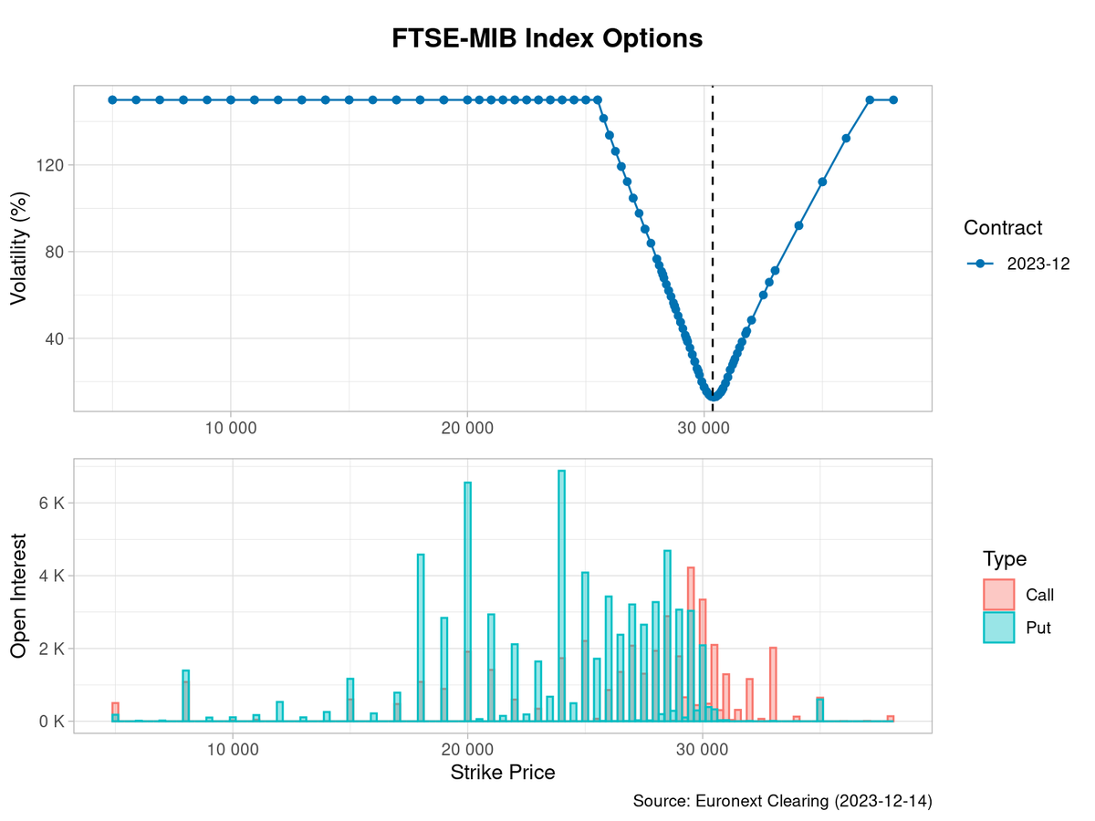 QuantView's tweet image. The volatility curve of the first expiry FTSE-MIB 🇮🇹 options has a deep smile 🤨 the volatility of ATM options keeps at 13%

The Open Interest of Puts is prevalent, the spikes at 20K and 24K are notable 📊

#Options #Volatility #OpenInterest #VolatilitySmile #FTSEMIB