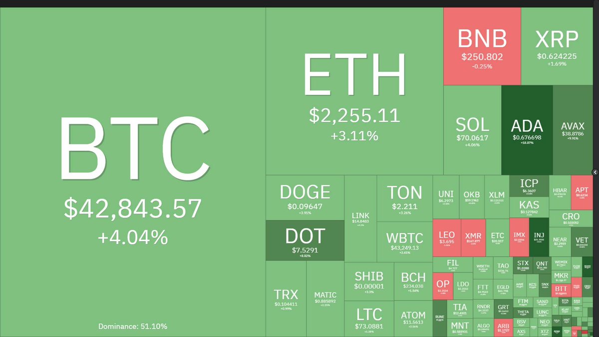 Fed giữ nguyên lãi suất lần thứ 3 liên tiếp, giá Bitcoin phục hồi