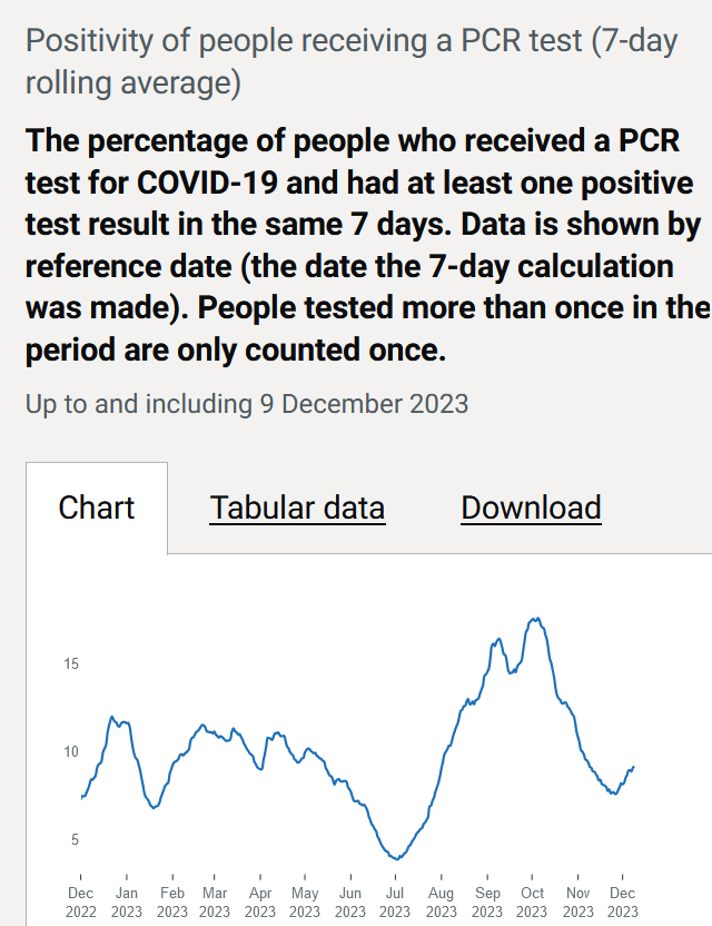 Don't forget as we head into the festive season that covid cases are on the rise again. 
Do think about testing before visiting elderly or vulnerable relatives (or anyone really).
Don't give someone the gift of covid this Christmas.