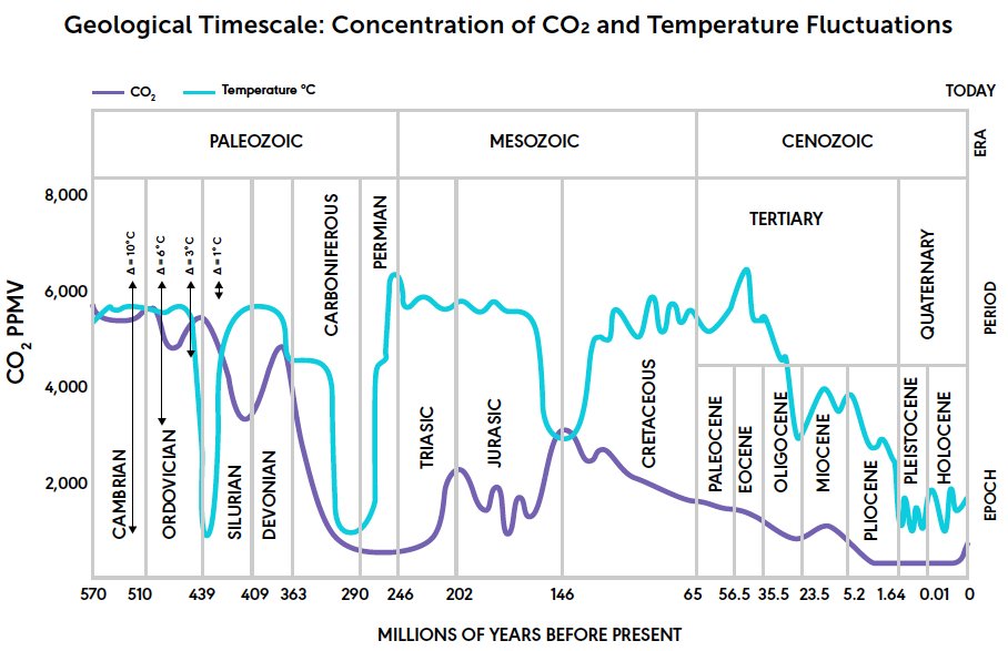 Yes,COP is a delusion based on false premise that CO2 is evil when in truth it is the most important molecule for the existence of life on Earth. CO2 does not change the climate. 500+M years of ocean sediment records prove that. Out of synch more than in synch is not cause-effect