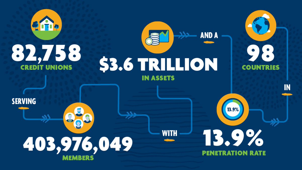 Worldwide Foundation for Credit Unions (@championsforcus) on Twitter photo Great news for global credit unions in a new statistical report from <a href="/WOCCU/">World Council of Credit Unions</a>:
➕ In 2022, membership topped 400 million.
➕ Membership has more than doubled in the past decade.
➕ Assets jumped from $1.7 trillion to $3.6 trillion in a decade.
Read more: bit.ly/3su3Por Great news for global credit unions in a new statistical report from <a href="/WOCCU/">World Council of Credit Unions</a>:
➕ In 2022, membership topped 400 million.
➕ Membership has more than doubled in the past decade.
➕ Assets jumped from $1.7 trillion to $3.6 trillion in a decade.
Read more: bit.ly/3su3Por